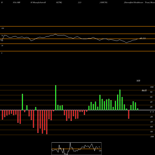 RSI & MRSI charts Diversified Healthcare Trust DHCNL share NASDAQ Stock Exchange 