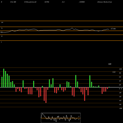 RSI & MRSI charts Dehaier Medical Systems Limited DHRM share NASDAQ Stock Exchange 