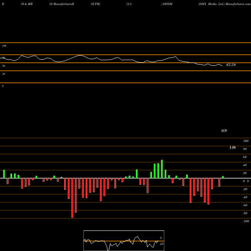 RSI & MRSI charts DHX Media Ltd. DHXM share NASDAQ Stock Exchange 