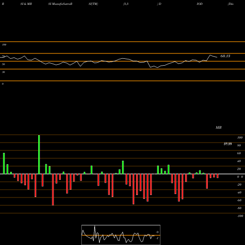 RSI & MRSI charts Diodes Incorporated DIOD share NASDAQ Stock Exchange 