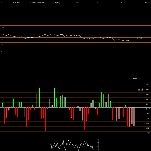 RSI & MRSI charts Discovery, Inc. DISCA share NASDAQ Stock Exchange 
