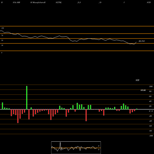 RSI & MRSI charts Discovery, Inc. DISCB share NASDAQ Stock Exchange 