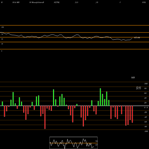 RSI & MRSI charts Discovery, Inc. DISCK share NASDAQ Stock Exchange 