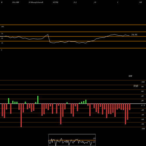RSI & MRSI charts DISH Network Corporation DISH share NASDAQ Stock Exchange 