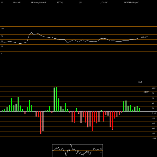 RSI & MRSI charts DLH Holdings Corp. DLHC share NASDAQ Stock Exchange 