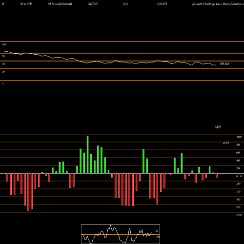 RSI & MRSI charts Duluth Holdings Inc. DLTH share NASDAQ Stock Exchange 