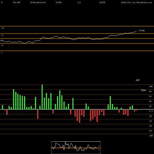 RSI & MRSI charts Dollar Tree, Inc. DLTR share NASDAQ Stock Exchange 
