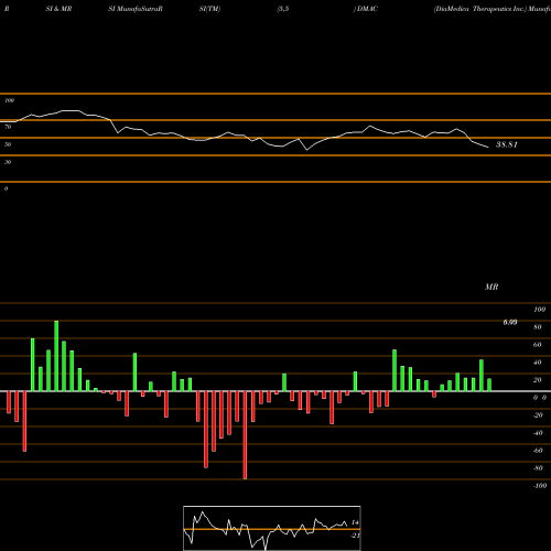 RSI & MRSI charts DiaMedica Therapeutics Inc. DMAC share NASDAQ Stock Exchange 