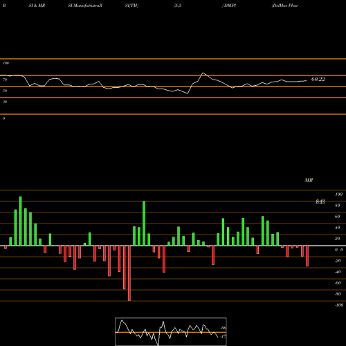 RSI & MRSI charts DelMar Pharmaceuticals, Inc. DMPI share NASDAQ Stock Exchange 