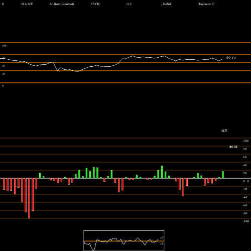 RSI & MRSI charts Digimarc Corporation DMRC share NASDAQ Stock Exchange 