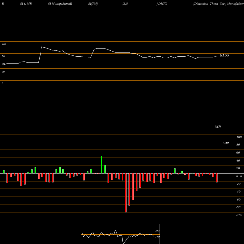 RSI & MRSI charts Dimension Thera Cmn DMTX share NASDAQ Stock Exchange 