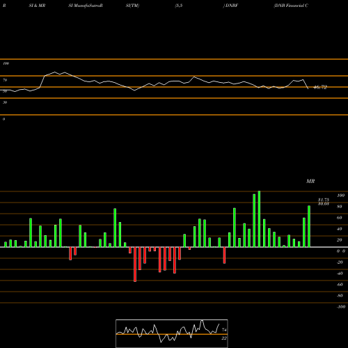 RSI & MRSI charts DNB Financial Corp DNBF share NASDAQ Stock Exchange