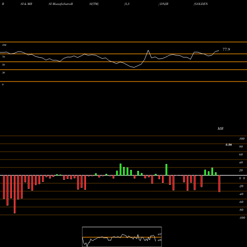 RSI & MRSI charts GOLDEN BULL LIMITED DNJR share NASDAQ Stock Exchange 