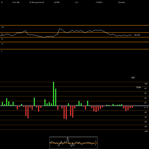 RSI & MRSI charts Dunkin' Brands Group, Inc. DNKN share NASDAQ Stock Exchange 