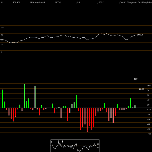 RSI & MRSI charts Denali Therapeutics Inc. DNLI share NASDAQ Stock Exchange 