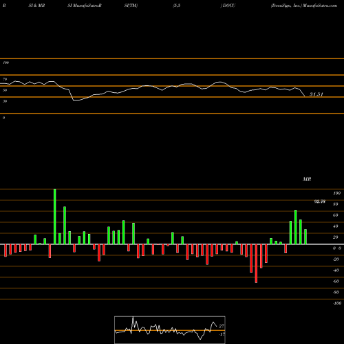 RSI & MRSI charts DocuSign, Inc. DOCU share NASDAQ Stock Exchange 