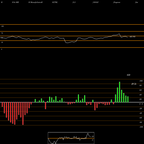 RSI & MRSI charts Dogness (International) Corporation DOGZ share NASDAQ Stock Exchange 