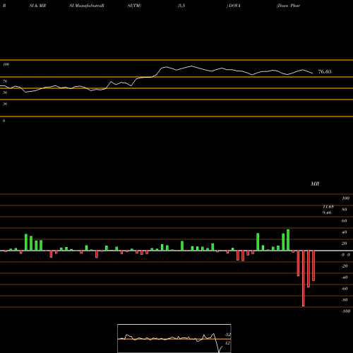 RSI & MRSI charts Dova Pharmaceuticals, Inc. DOVA share NASDAQ Stock Exchange 