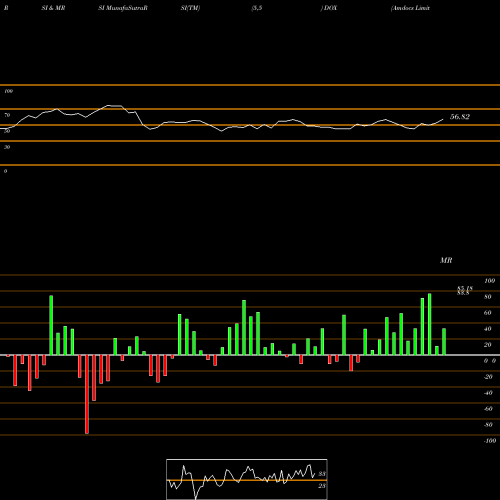 RSI & MRSI charts Amdocs Limited DOX share NASDAQ Stock Exchange 