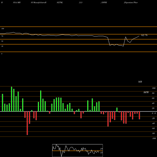 RSI & MRSI charts Dipexium Pharmaceuticals, Inc. DPRX share NASDAQ Stock Exchange 