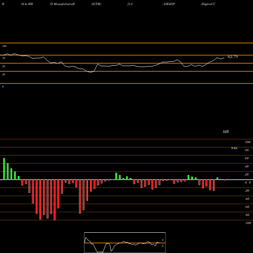 RSI & MRSI charts Digirad Corp Series A Cumulative Perpetua DRADP share NASDAQ Stock Exchange 