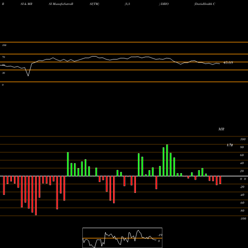 RSI & MRSI charts DarioHealth Corp. DRIO share NASDAQ Stock Exchange 