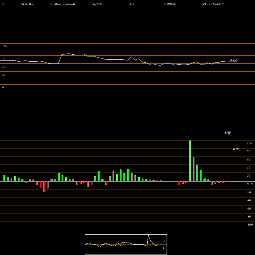 RSI & MRSI charts DarioHealth Corp. DRIOW share NASDAQ Stock Exchange 