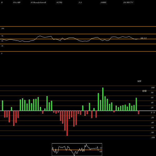 RSI & MRSI charts DURECT Corporation DRRX share NASDAQ Stock Exchange 