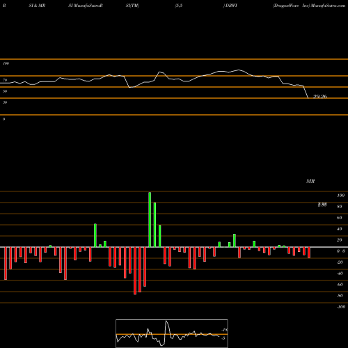 RSI & MRSI charts DragonWave Inc DRWI share NASDAQ Stock Exchange 