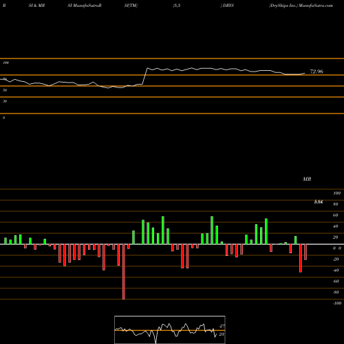 RSI & MRSI charts DryShips Inc. DRYS share NASDAQ Stock Exchange 