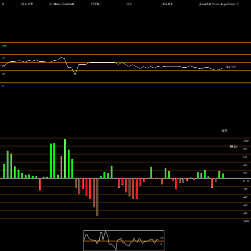RSI & MRSI charts Duddell Street Acquisition Corp DSACU share NASDAQ Stock Exchange 