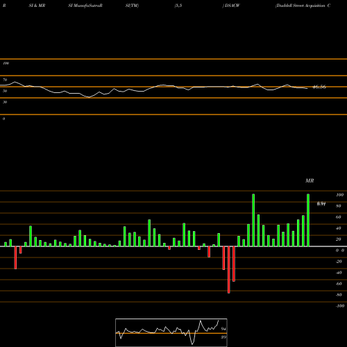RSI & MRSI charts Duddell Street Acquisition Corp WT DSACW share NASDAQ Stock Exchange 