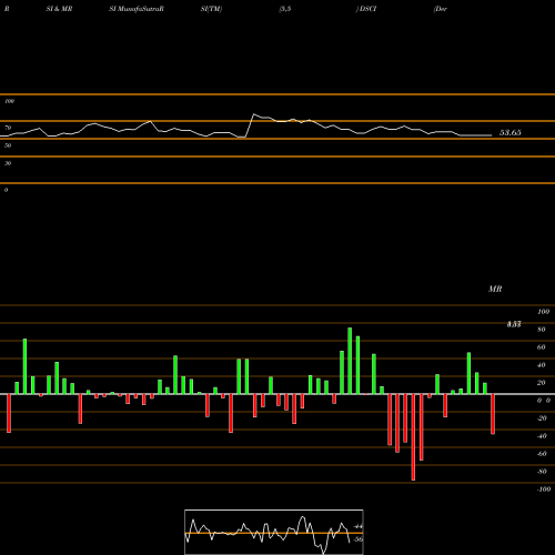 RSI & MRSI charts Derma Sciences, Inc. DSCI share NASDAQ Stock Exchange 