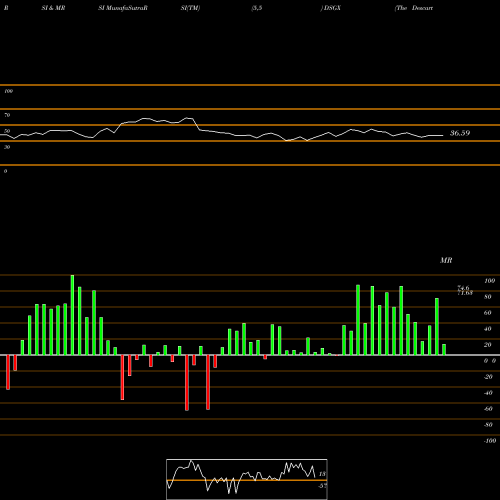 RSI & MRSI charts The Descartes Systems Group Inc. DSGX share NASDAQ Stock Exchange 