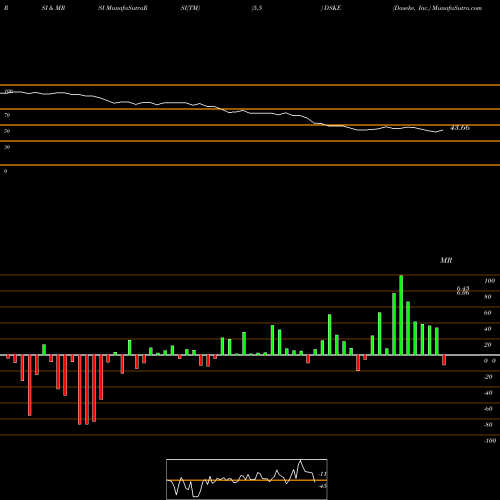 RSI & MRSI charts Daseke, Inc. DSKE share NASDAQ Stock Exchange 