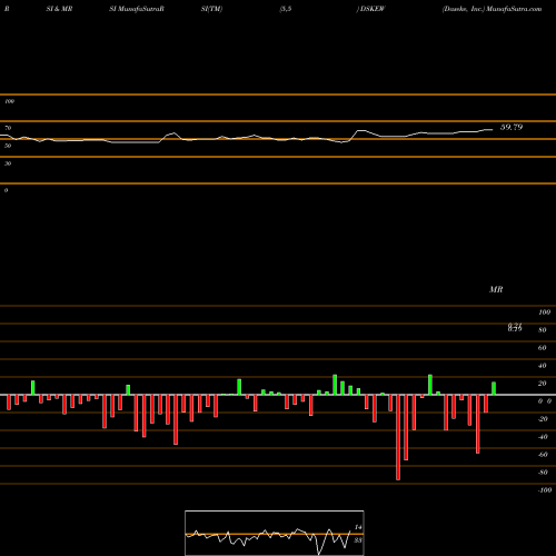 RSI & MRSI charts Daseke, Inc. DSKEW share NASDAQ Stock Exchange 