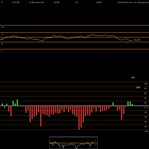RSI & MRSI charts Deswell Industries, Inc. DSWL share NASDAQ Stock Exchange 