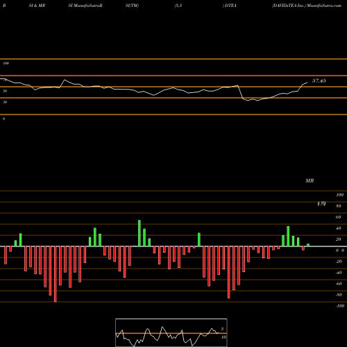 RSI & MRSI charts DAVIDsTEA Inc. DTEA share NASDAQ Stock Exchange 