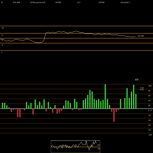 RSI & MRSI charts Datalink Corporation DTLK share NASDAQ Stock Exchange 