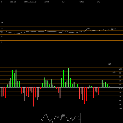 RSI & MRSI charts Determine Inc DTRM share NASDAQ Stock Exchange 