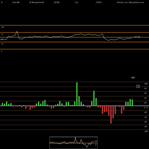 RSI & MRSI charts Datasea Inc. DTSS share NASDAQ Stock Exchange 