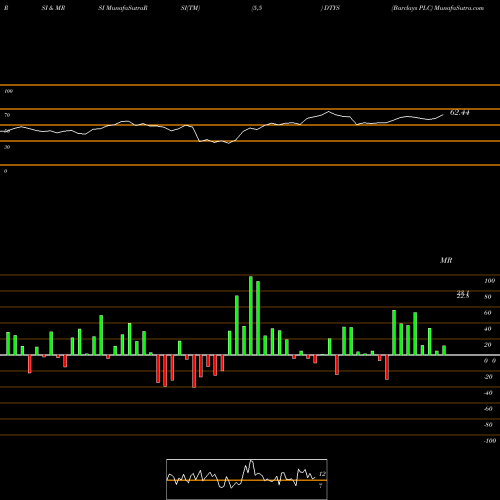 RSI & MRSI charts Barclays PLC DTYS share NASDAQ Stock Exchange 