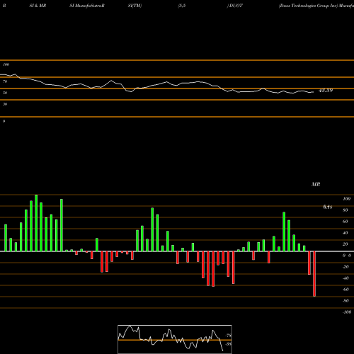 RSI & MRSI charts Duos Technologies Group Inc DUOT share NASDAQ Stock Exchange 