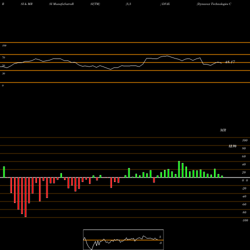 RSI & MRSI charts Dynavax Technologies Corporation DVAX share NASDAQ Stock Exchange 