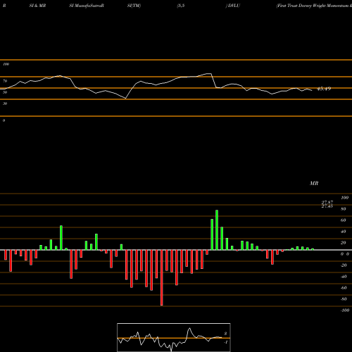 RSI & MRSI charts First Trust Dorsey Wright Momentum & Value ETF DVLU share NASDAQ Stock Exchange 