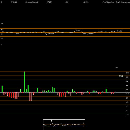 RSI & MRSI charts First Trust Dorsey Wright Momentum & Low Volatility ETF DVOL share NASDAQ Stock Exchange 