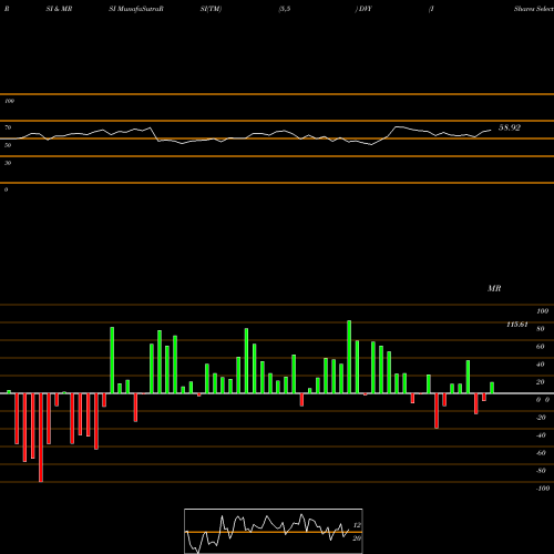 RSI & MRSI charts IShares Select Dividend ETF DVY share NASDAQ Stock Exchange 