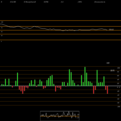 RSI & MRSI charts Dreamworks Animation SKG, Inc. DWA share NASDAQ Stock Exchange 