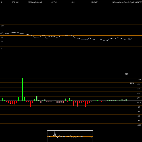 RSI & MRSI charts Advisorshares Fsm All Cap World ETF DWAW share NASDAQ Stock Exchange 