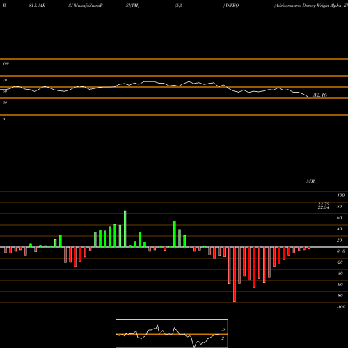 RSI & MRSI charts Advisorshares Dorsey Wright Alpha EW ETF DWEQ share NASDAQ Stock Exchange 